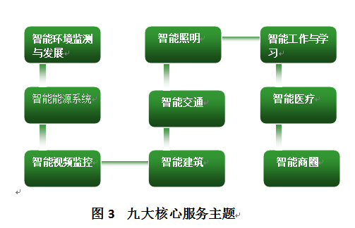 北京青龙湖国际文化会都园区智能服务具有九大核心服务主题,(如图3).
