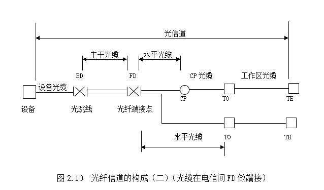 综合布线系统电缆布线对链路与信道的规定